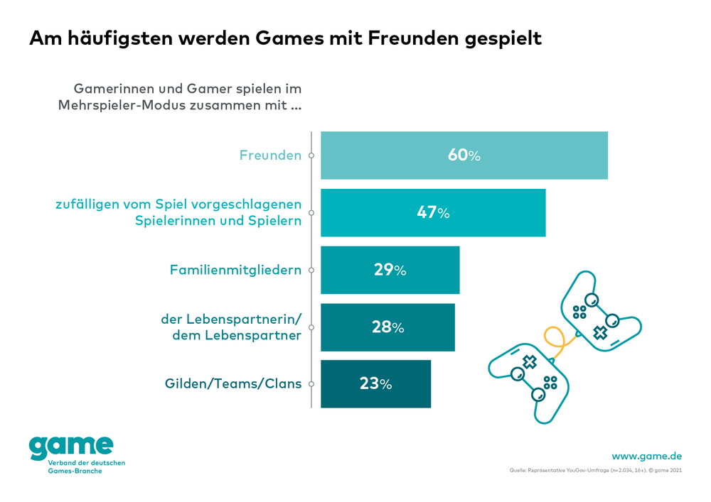 Millionen Paare in Deutschland spielen zusammen Games