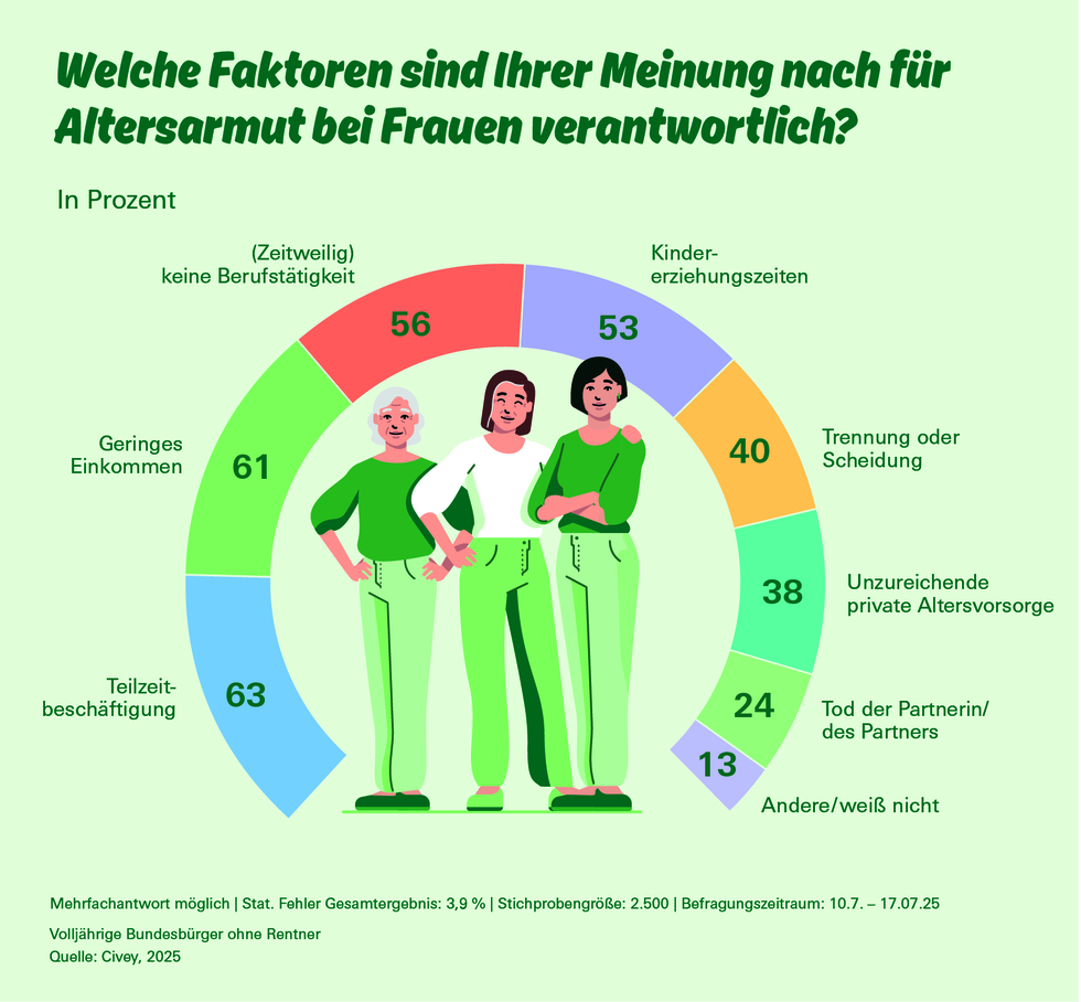 devk-pm-2025-08-19-vorsorge-frauen-infografik-altersarmut-civey-devk.jpg