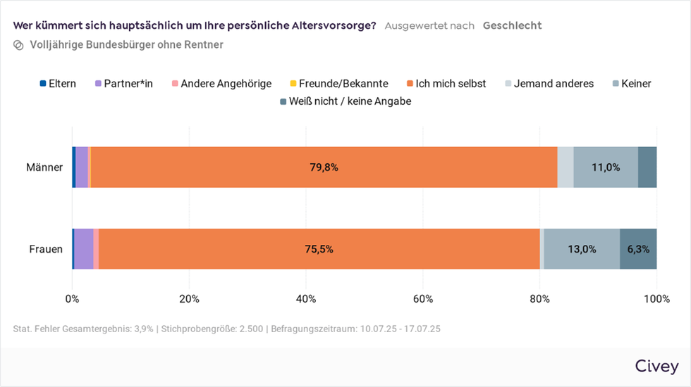 devk-pm-2025-08-19-grafik-wer-sich-kuemmert-sich-um-vorsorge-geschlecht-civey-devk.png